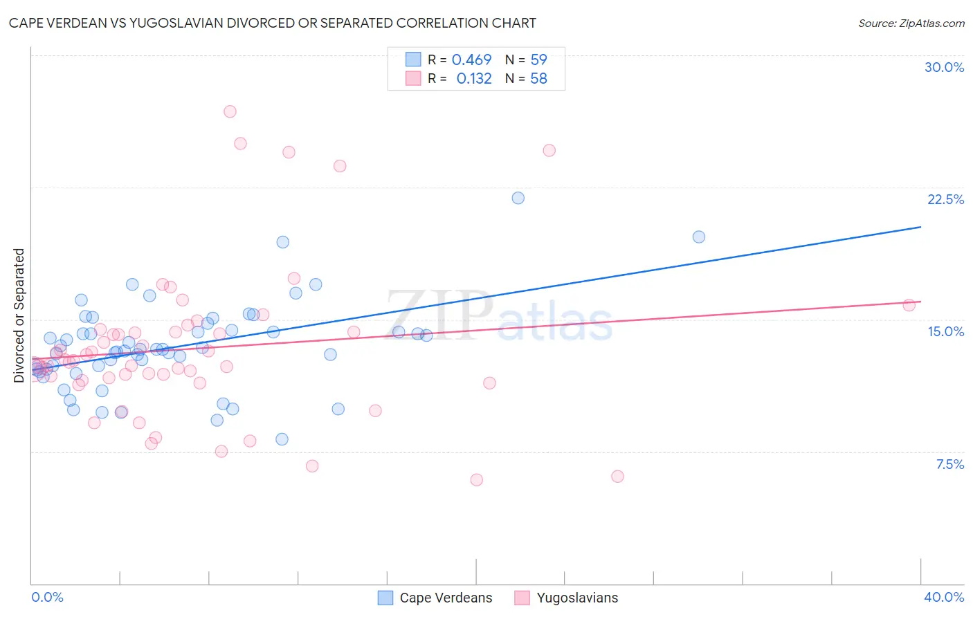 Cape Verdean vs Yugoslavian Divorced or Separated