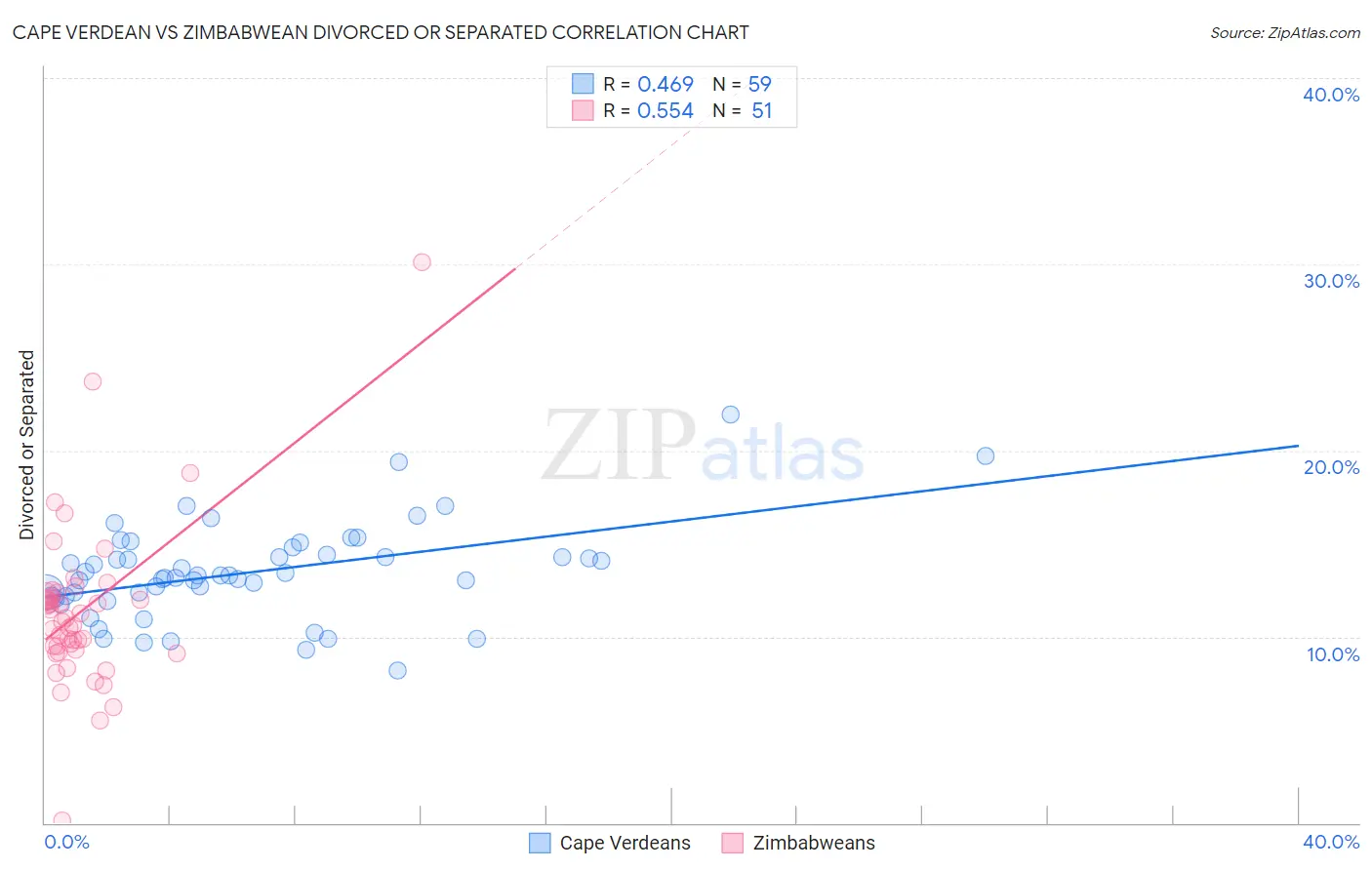 Cape Verdean vs Zimbabwean Divorced or Separated