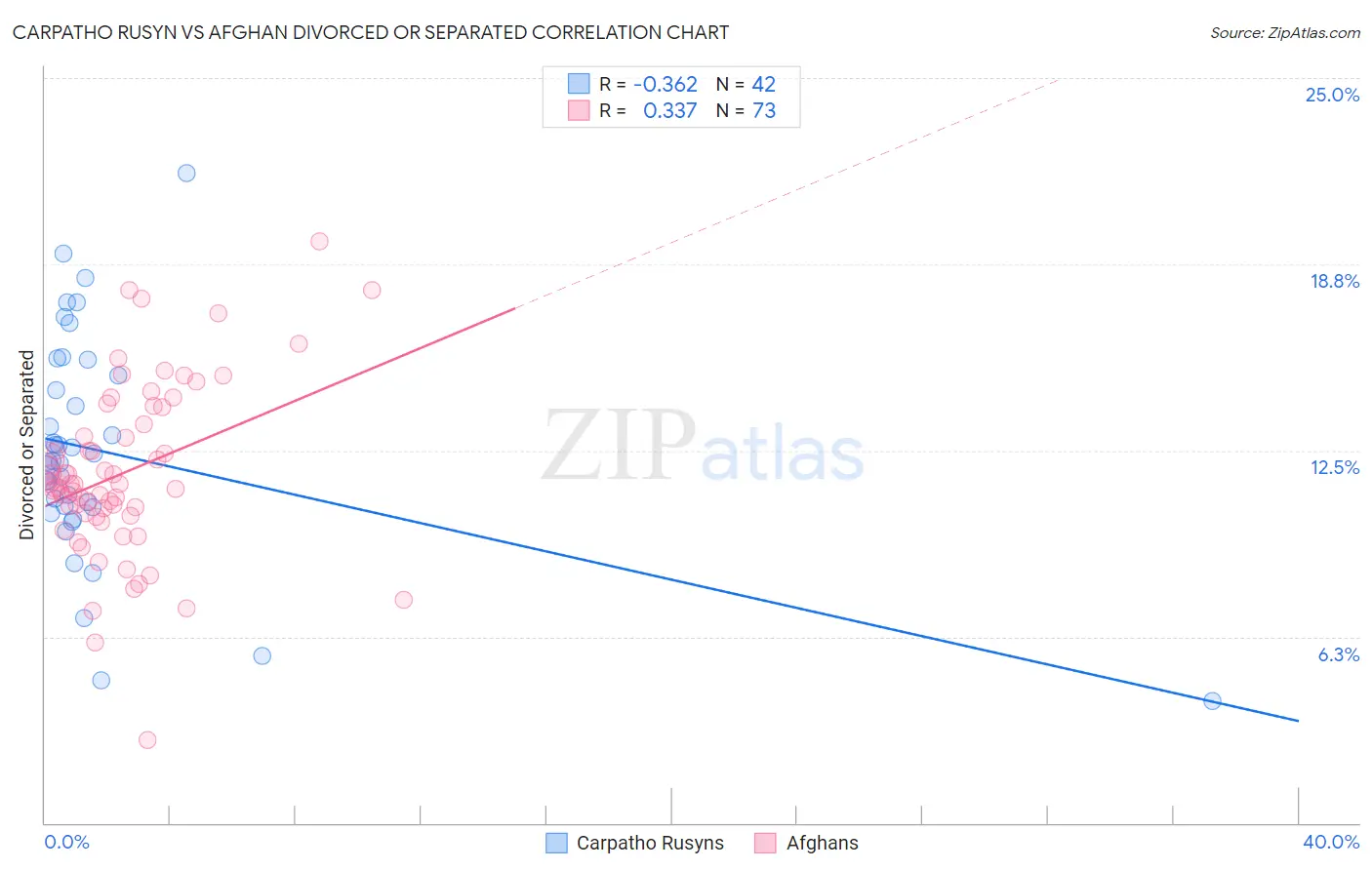 Carpatho Rusyn vs Afghan Divorced or Separated