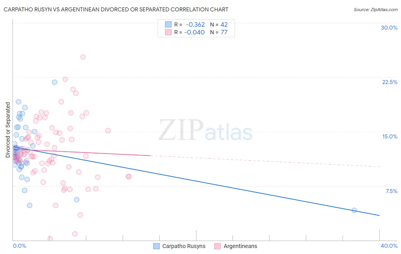 Carpatho Rusyn vs Argentinean Divorced or Separated
