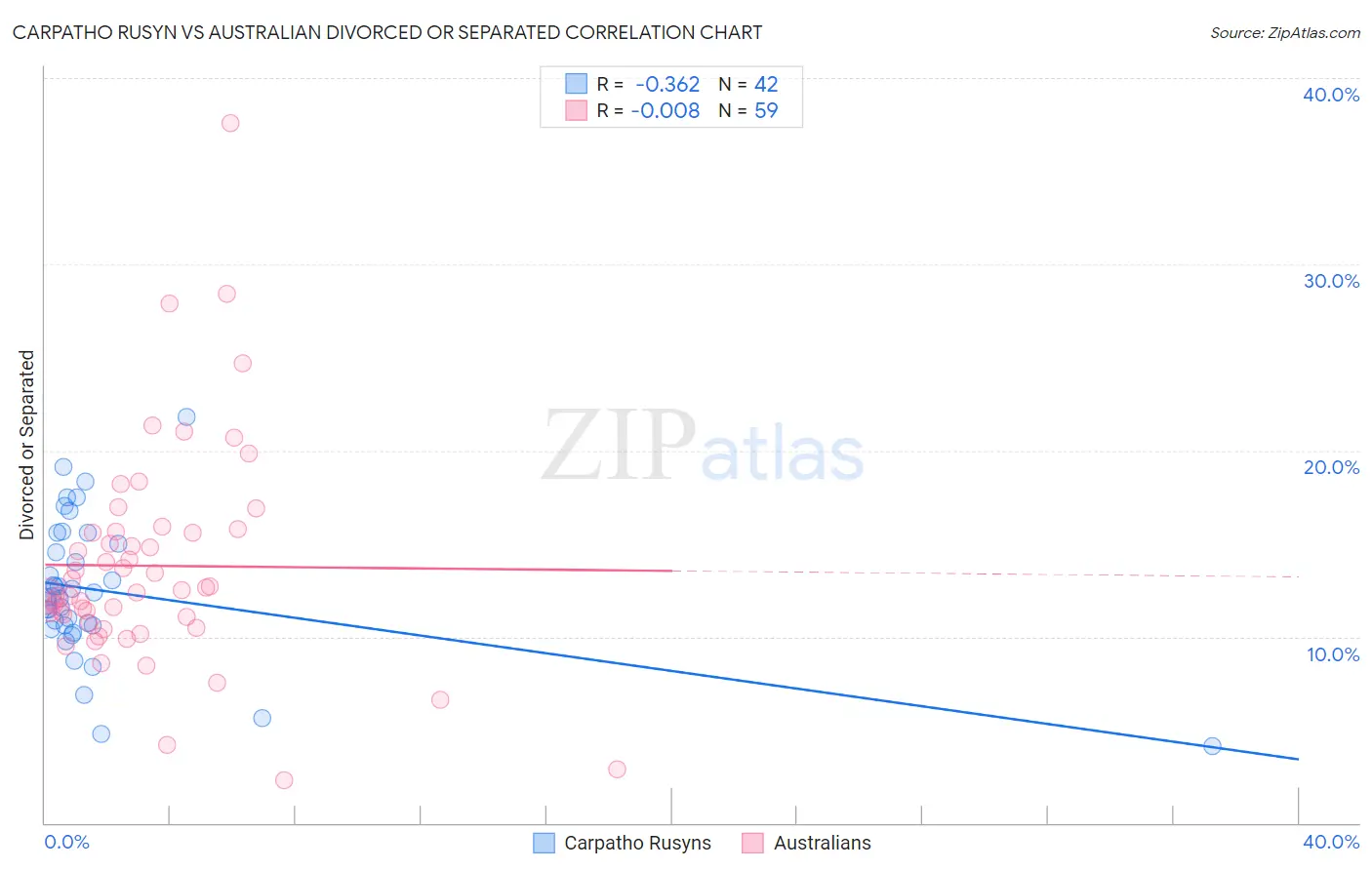 Carpatho Rusyn vs Australian Divorced or Separated