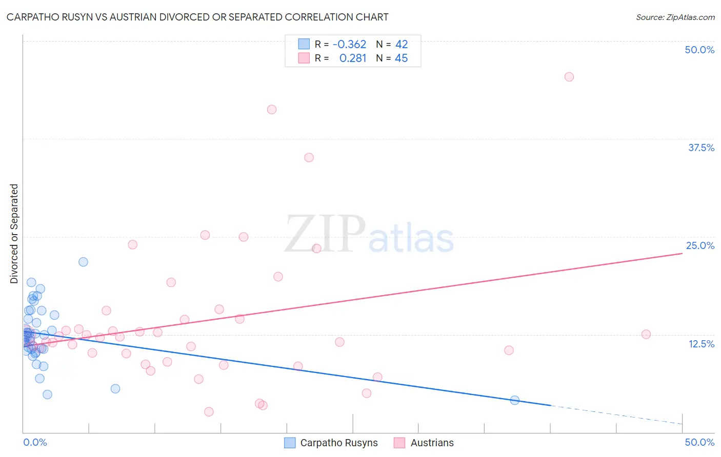 Carpatho Rusyn vs Austrian Divorced or Separated