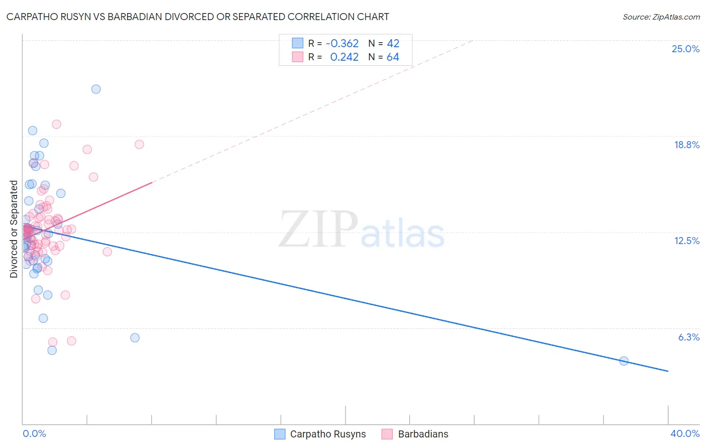 Carpatho Rusyn vs Barbadian Divorced or Separated