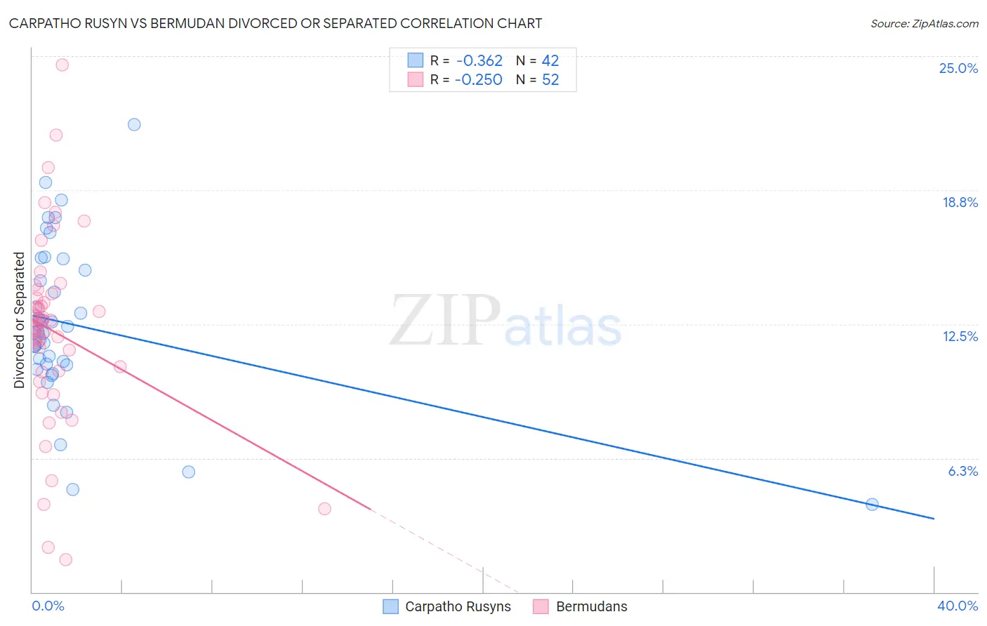 Carpatho Rusyn vs Bermudan Divorced or Separated
