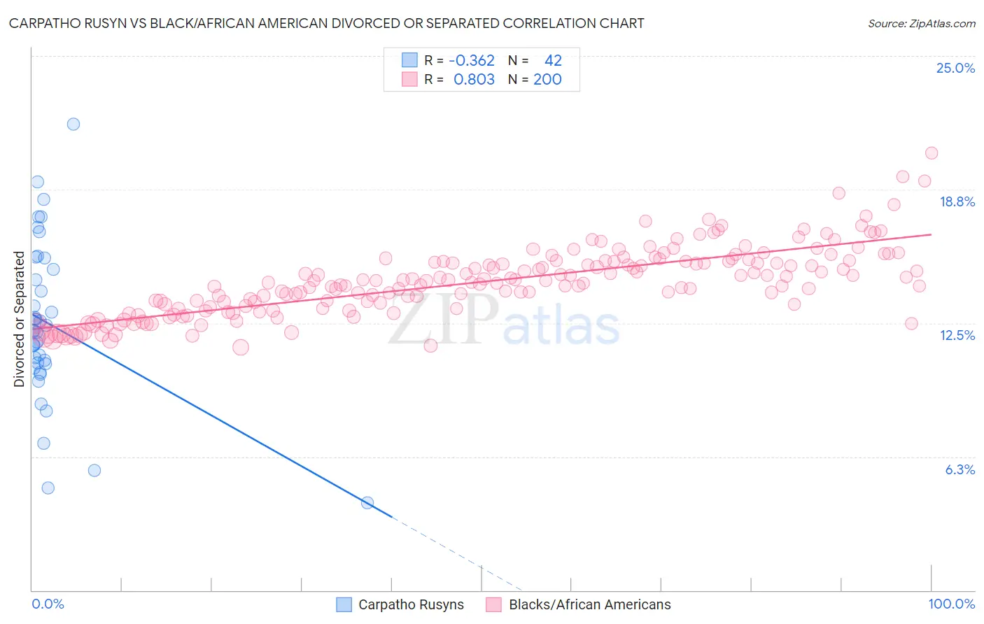Carpatho Rusyn vs Black/African American Divorced or Separated