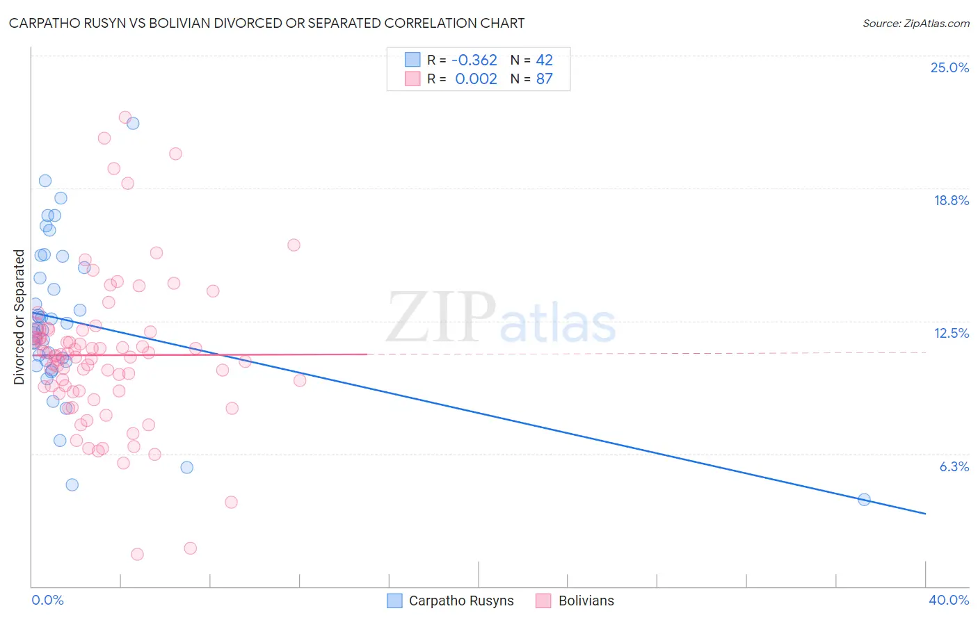 Carpatho Rusyn vs Bolivian Divorced or Separated