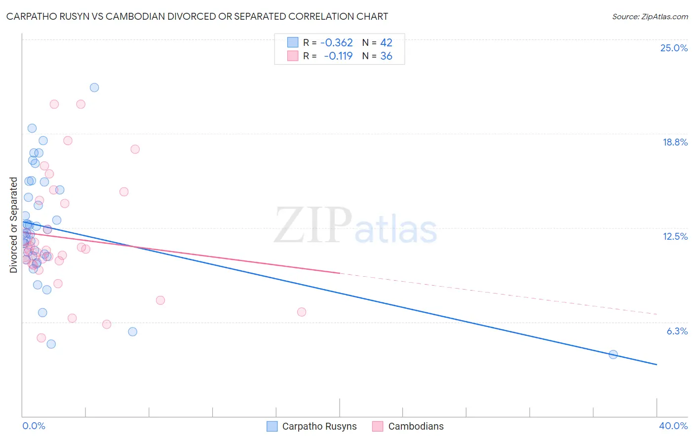 Carpatho Rusyn vs Cambodian Divorced or Separated