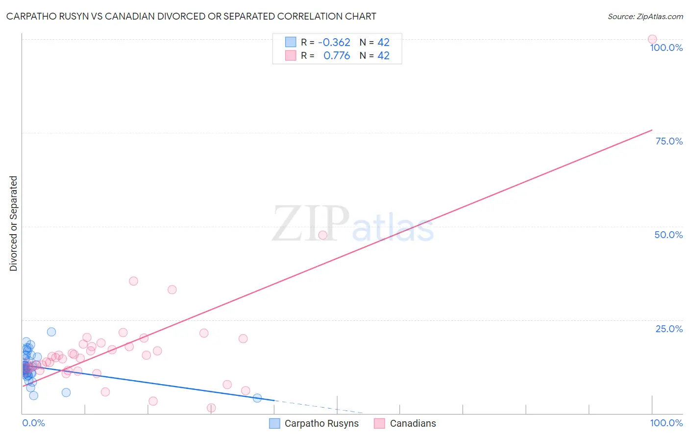 Carpatho Rusyn vs Canadian Divorced or Separated