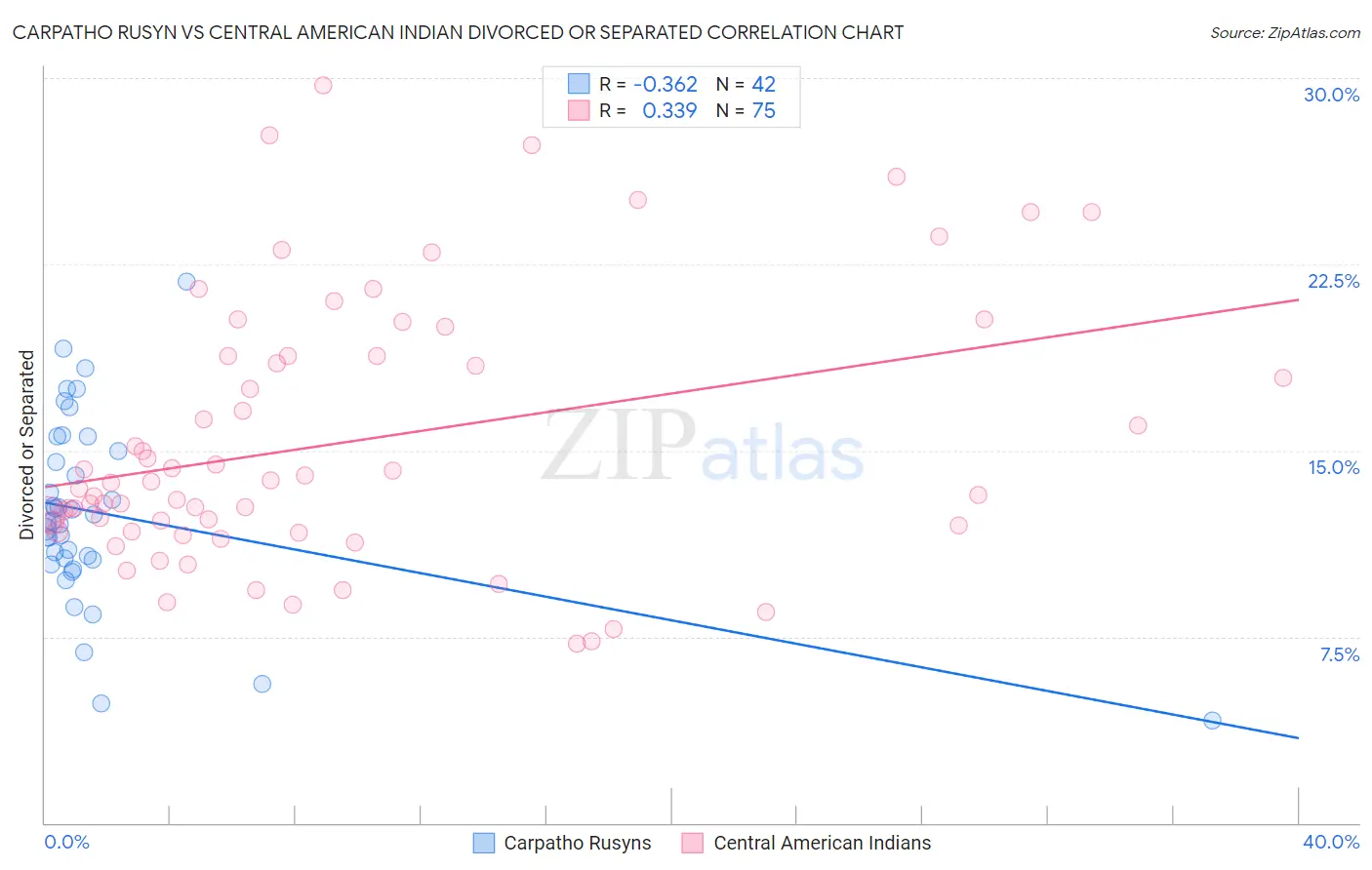 Carpatho Rusyn vs Central American Indian Divorced or Separated