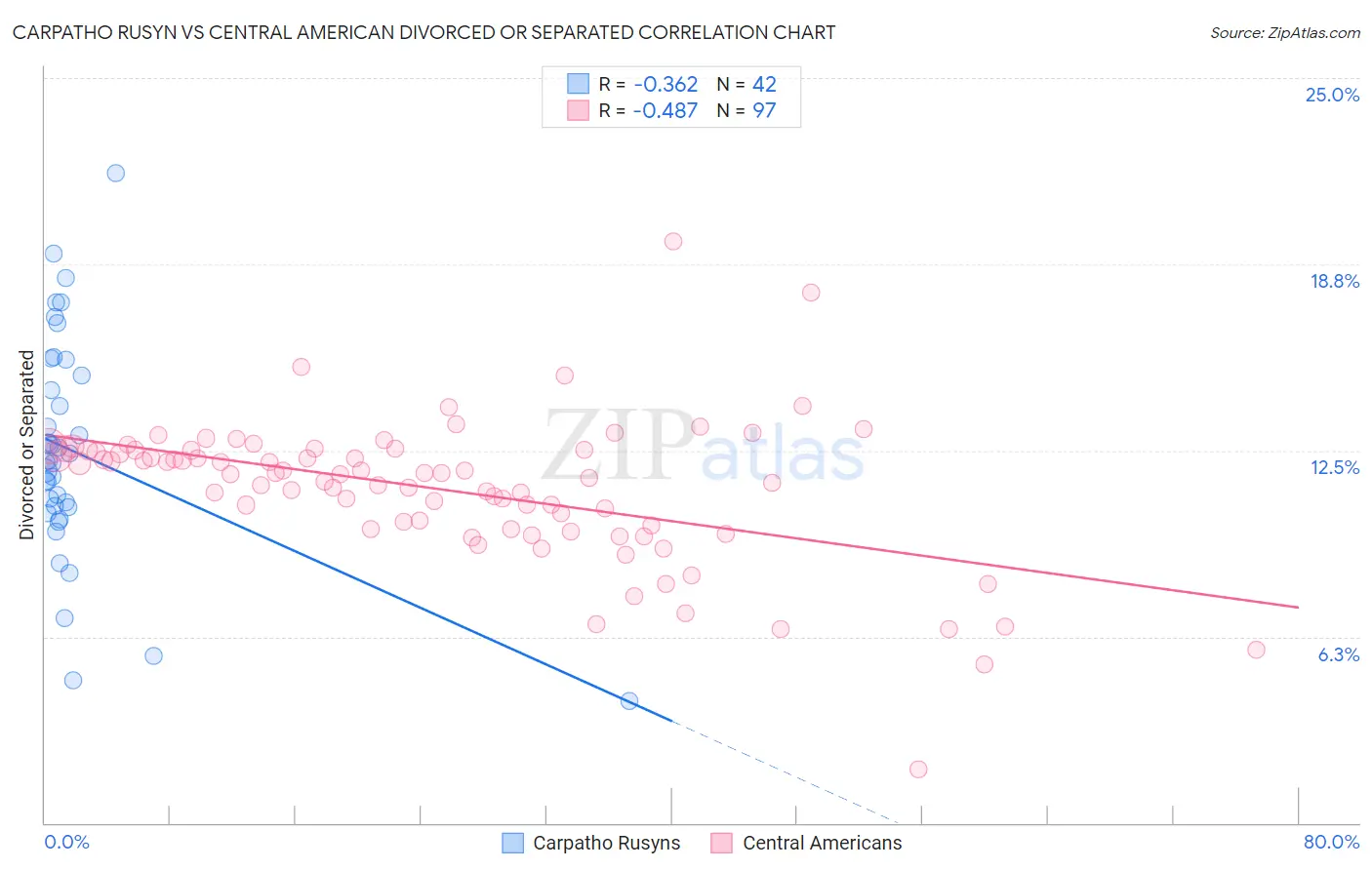 Carpatho Rusyn vs Central American Divorced or Separated