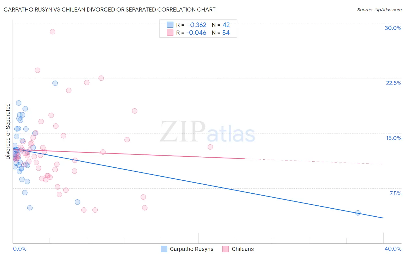 Carpatho Rusyn vs Chilean Divorced or Separated