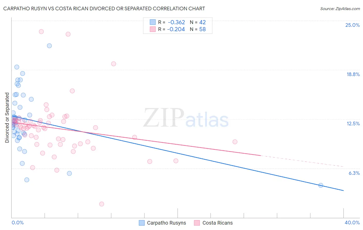 Carpatho Rusyn vs Costa Rican Divorced or Separated