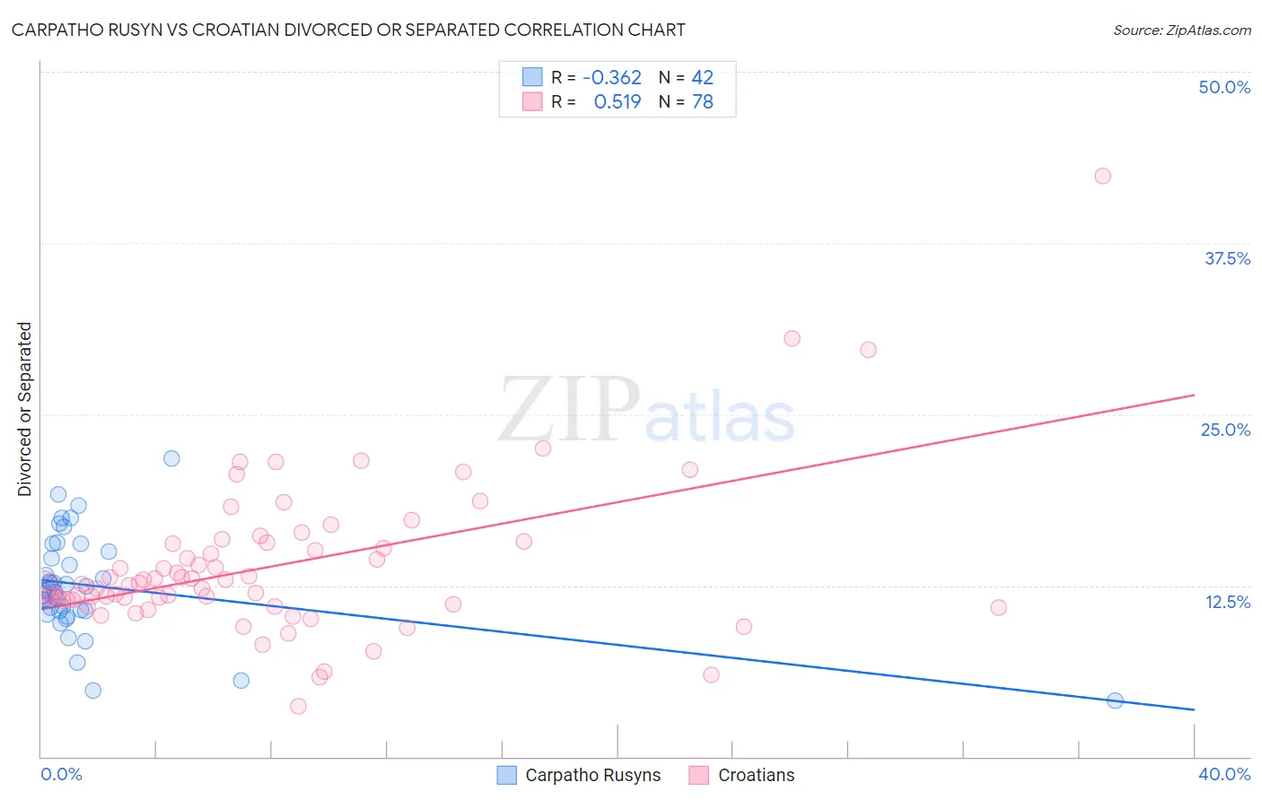 Carpatho Rusyn vs Croatian Divorced or Separated