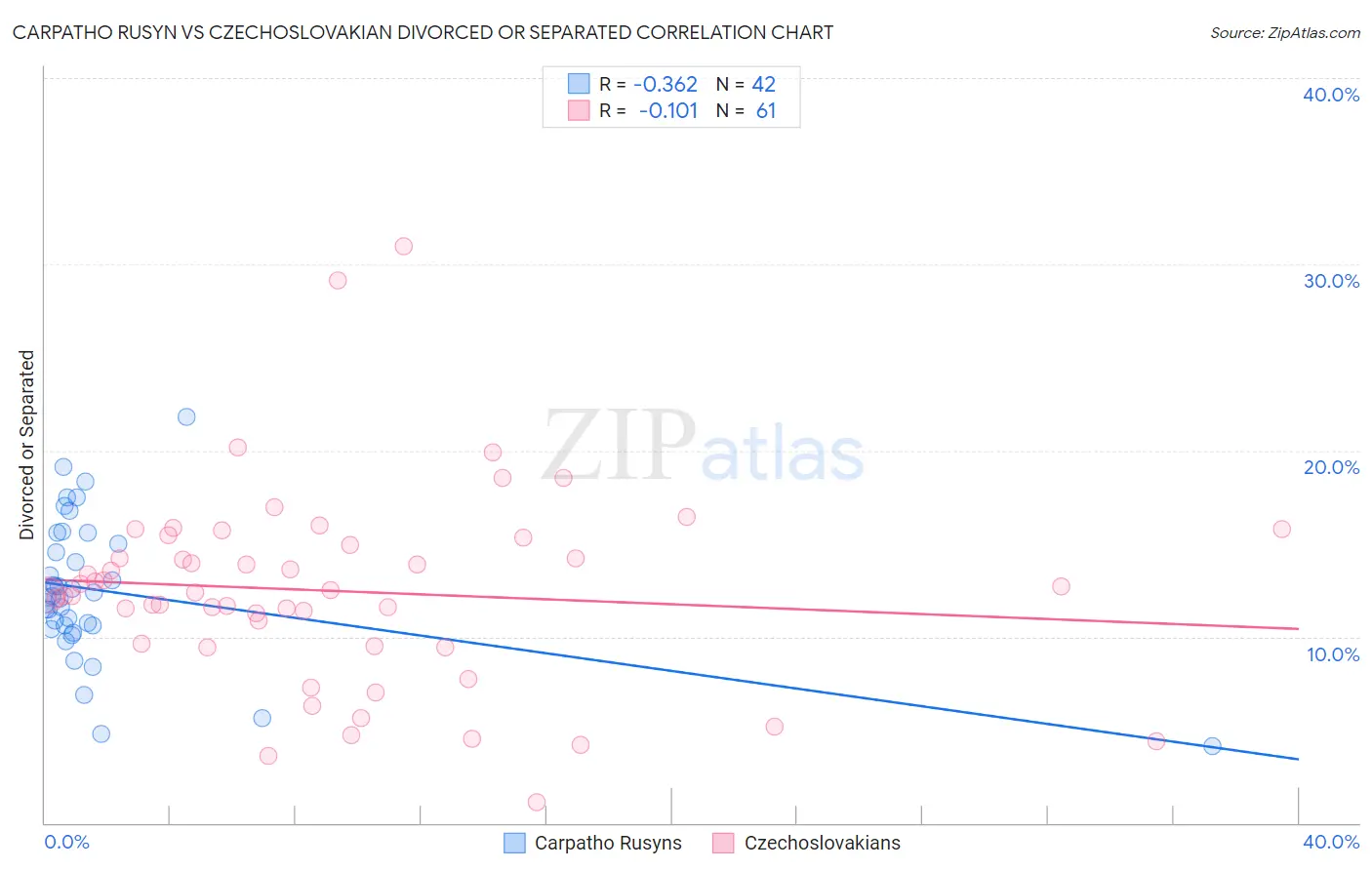 Carpatho Rusyn vs Czechoslovakian Divorced or Separated