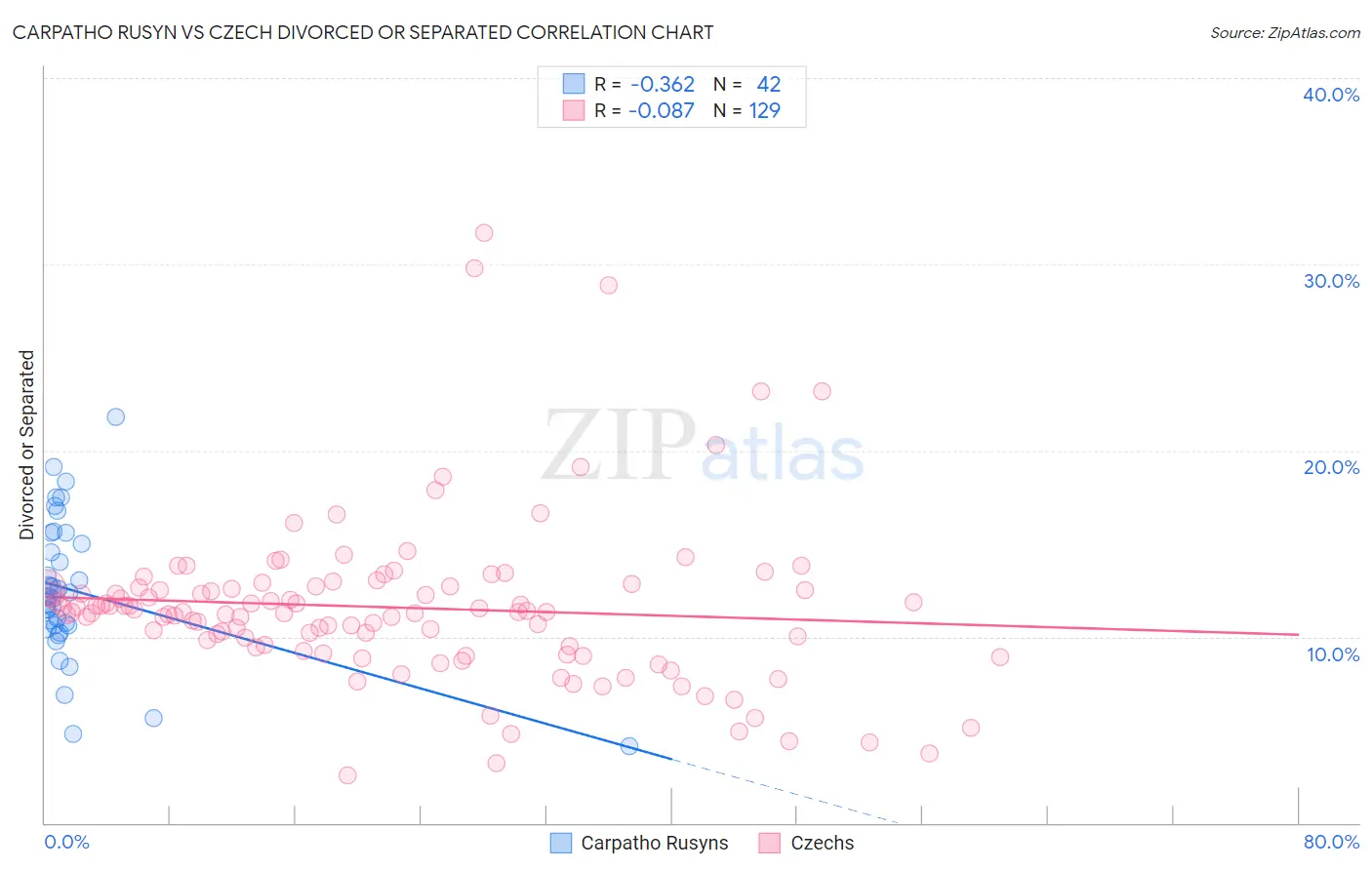 Carpatho Rusyn vs Czech Divorced or Separated