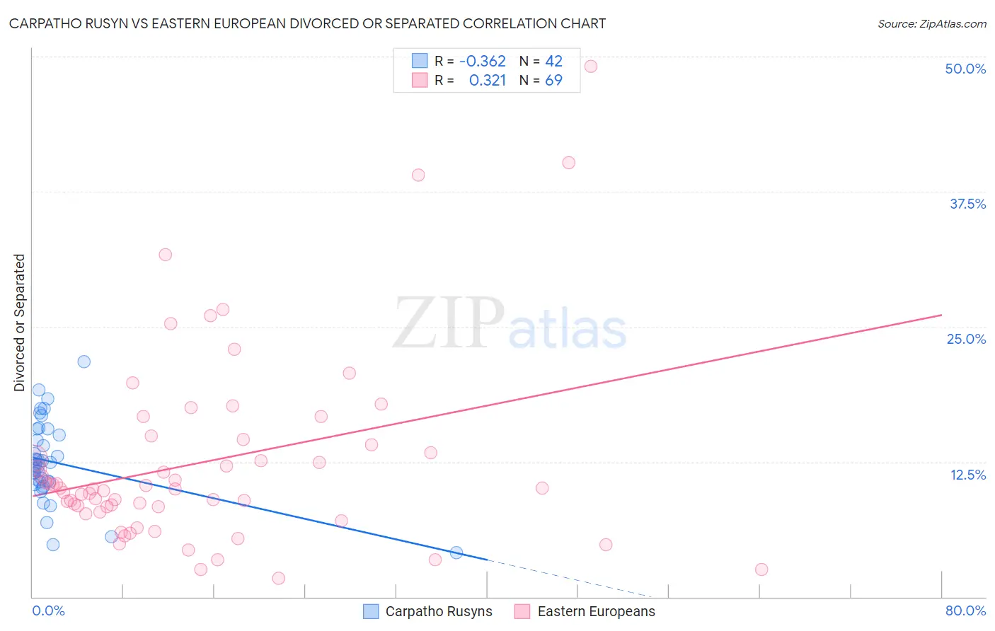 Carpatho Rusyn vs Eastern European Divorced or Separated