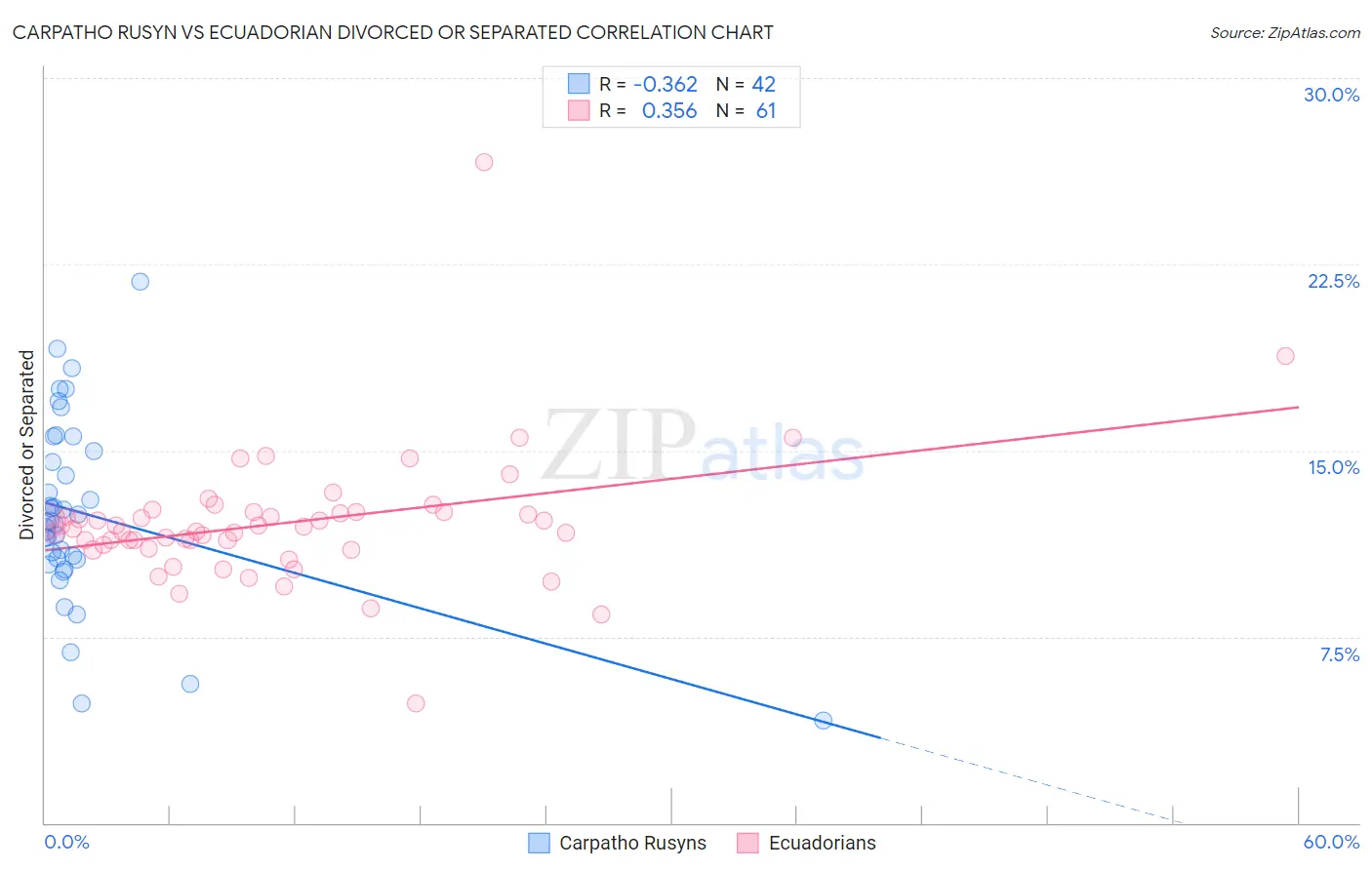 Carpatho Rusyn vs Ecuadorian Divorced or Separated