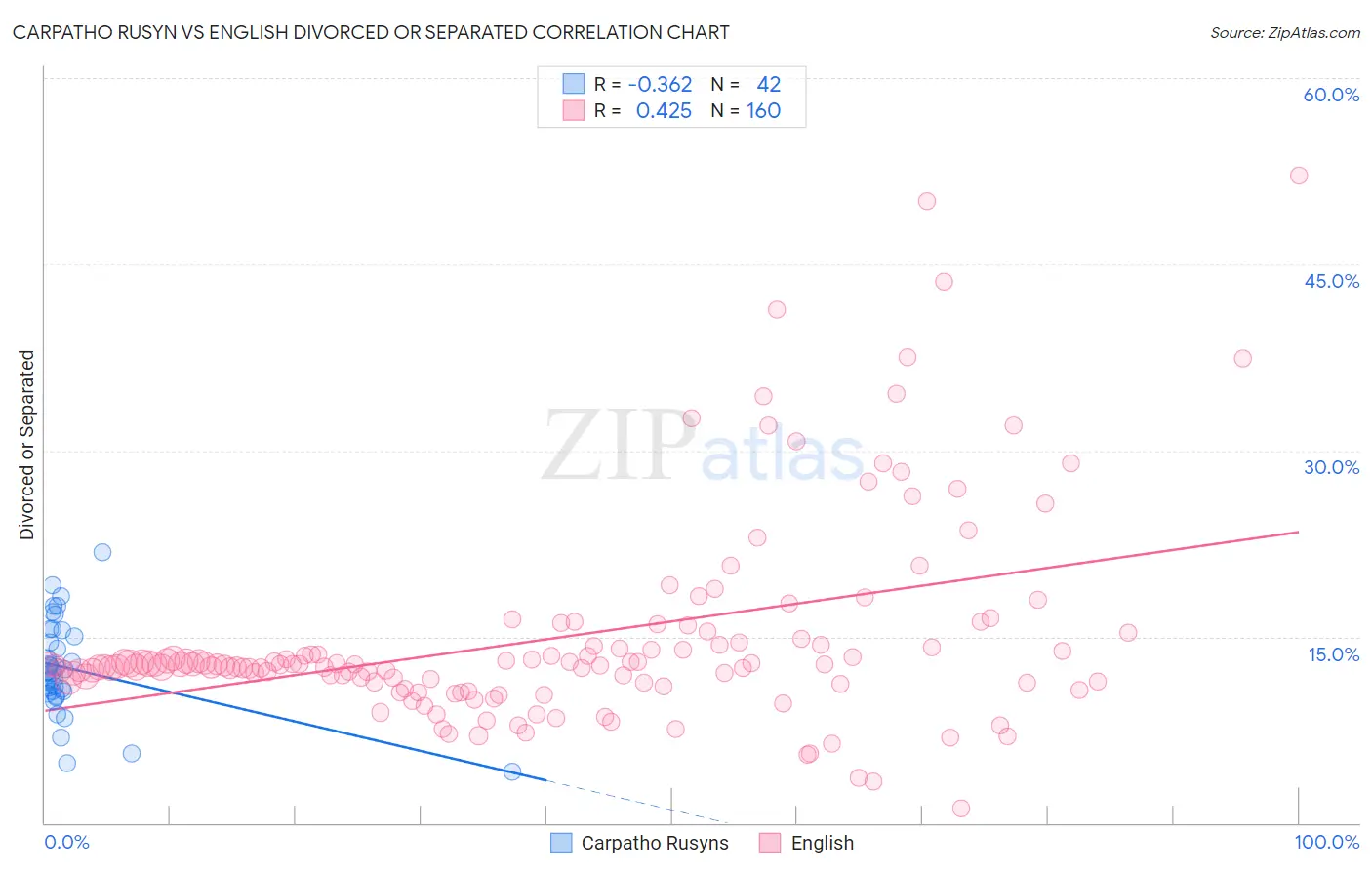 Carpatho Rusyn vs English Divorced or Separated