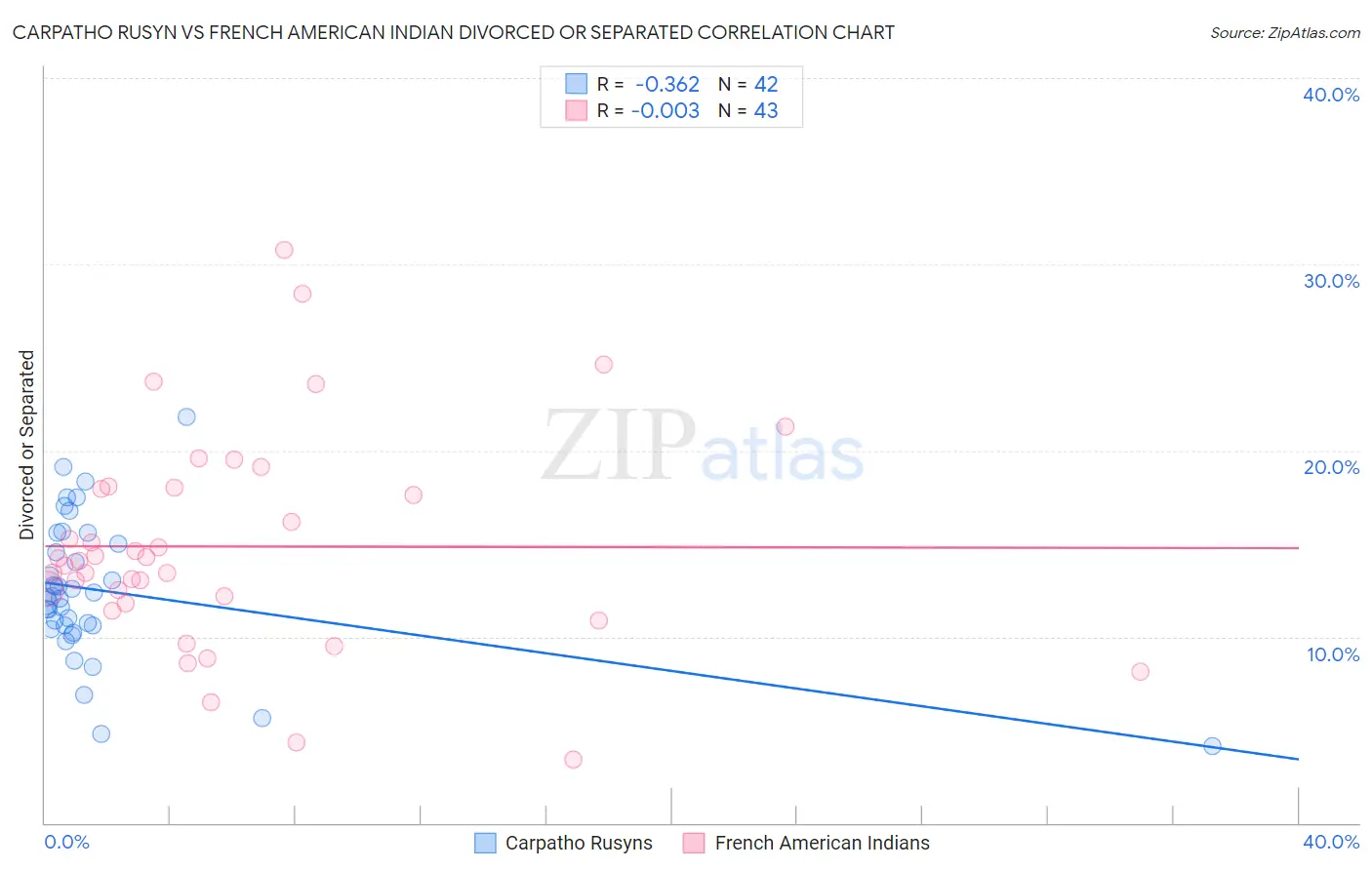 Carpatho Rusyn vs French American Indian Divorced or Separated