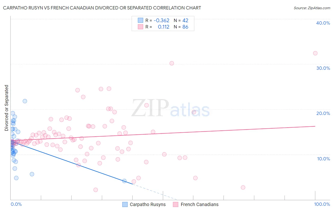 Carpatho Rusyn vs French Canadian Divorced or Separated