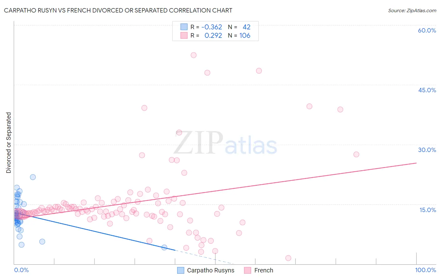 Carpatho Rusyn vs French Divorced or Separated
