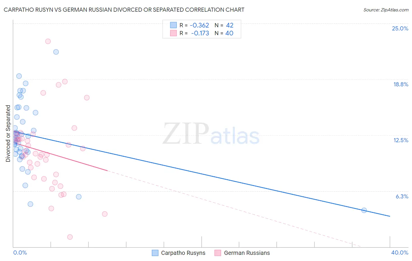 Carpatho Rusyn vs German Russian Divorced or Separated
