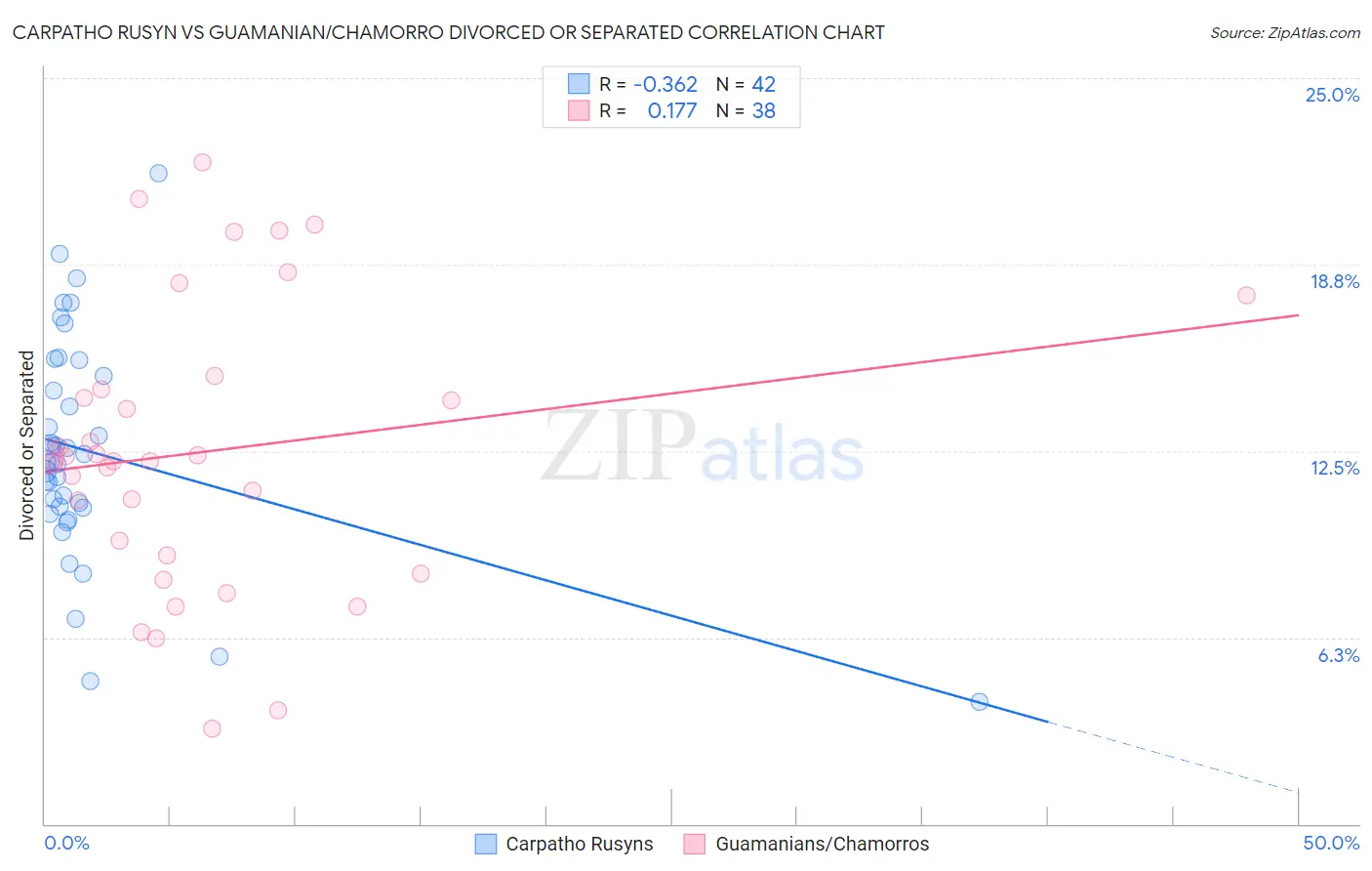 Carpatho Rusyn vs Guamanian/Chamorro Divorced or Separated