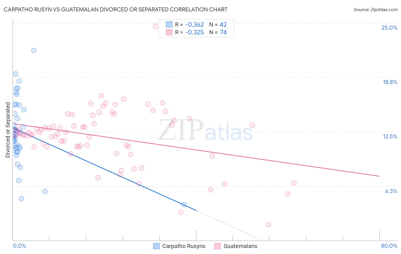Carpatho Rusyn vs Guatemalan Divorced or Separated