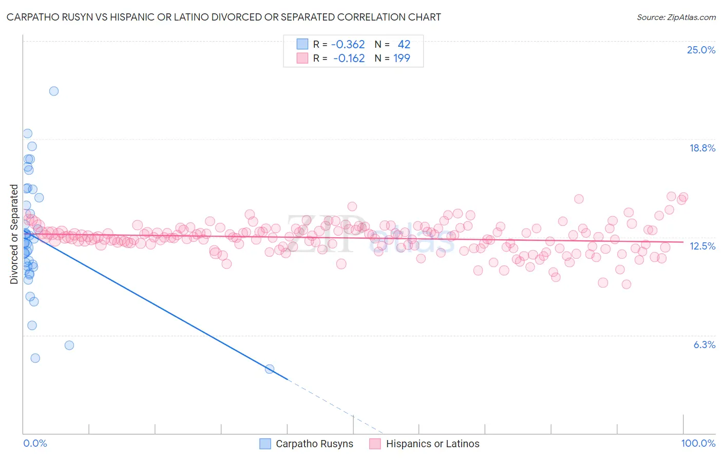 Carpatho Rusyn vs Hispanic or Latino Divorced or Separated