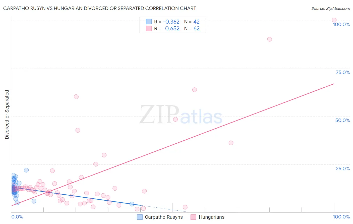 Carpatho Rusyn vs Hungarian Divorced or Separated