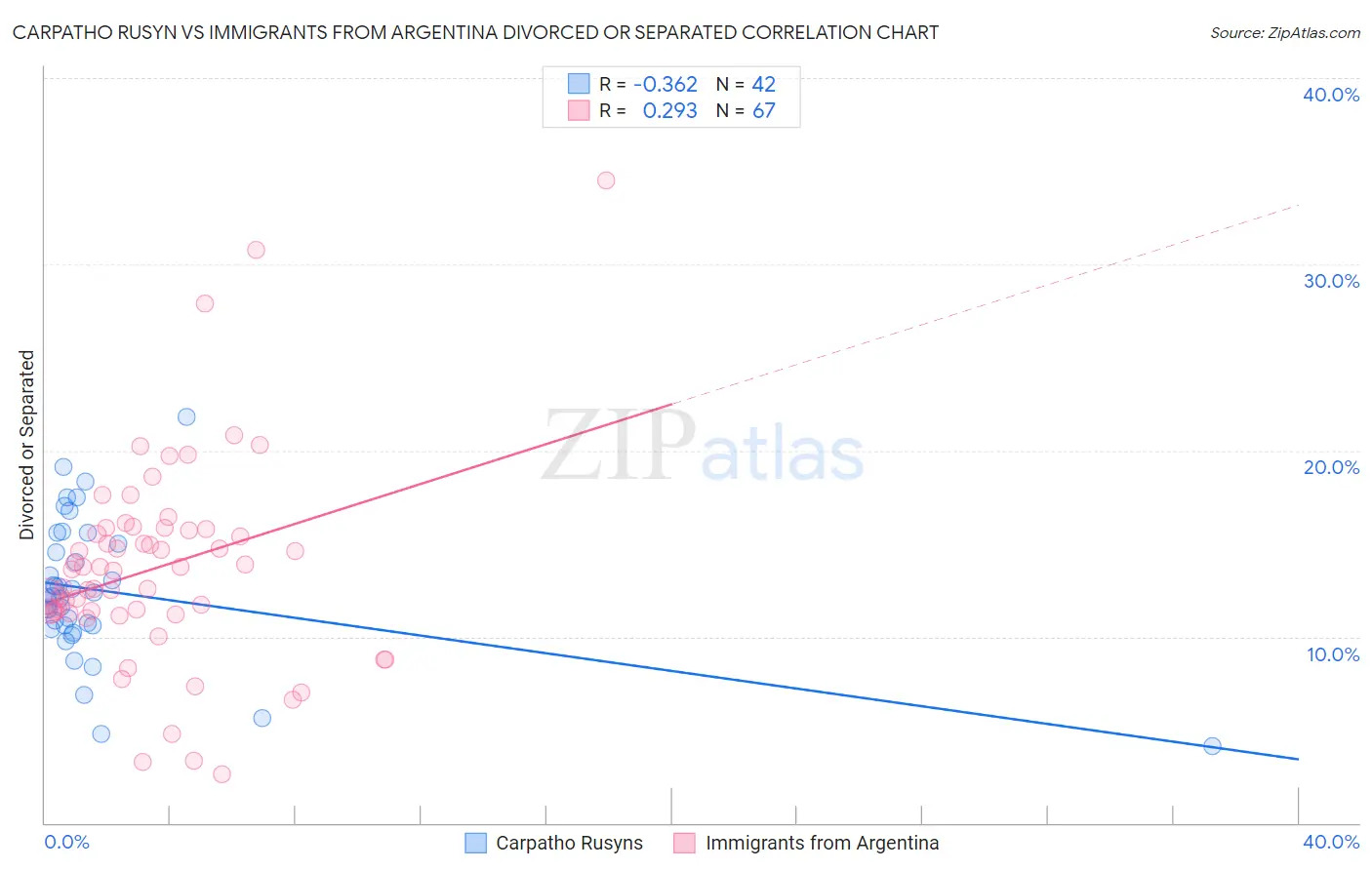 Carpatho Rusyn vs Immigrants from Argentina Divorced or Separated