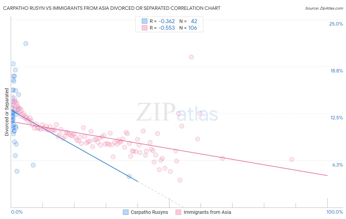 Carpatho Rusyn vs Immigrants from Asia Divorced or Separated