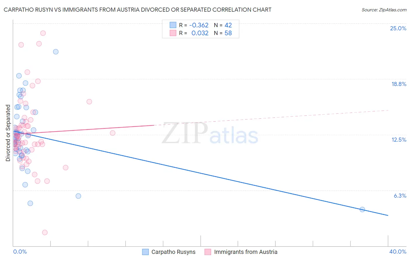 Carpatho Rusyn vs Immigrants from Austria Divorced or Separated
