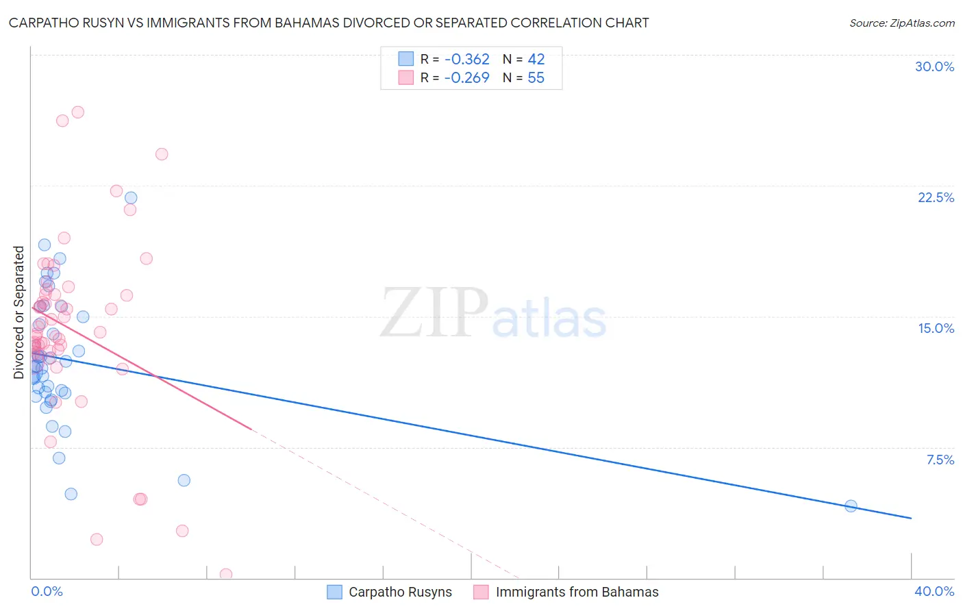 Carpatho Rusyn vs Immigrants from Bahamas Divorced or Separated