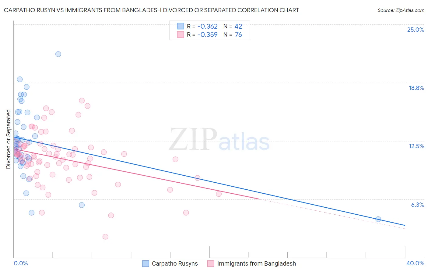Carpatho Rusyn vs Immigrants from Bangladesh Divorced or Separated