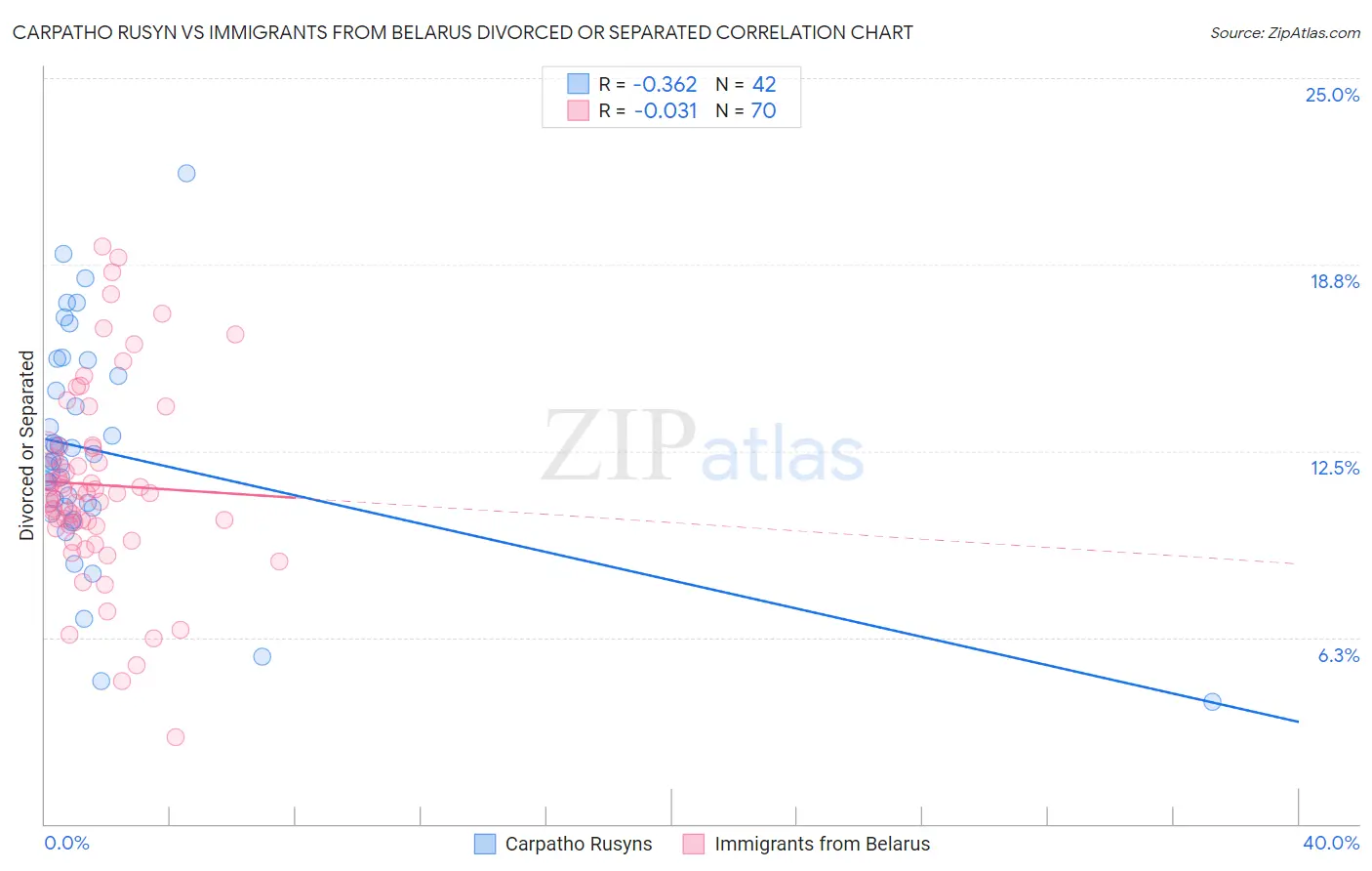 Carpatho Rusyn vs Immigrants from Belarus Divorced or Separated