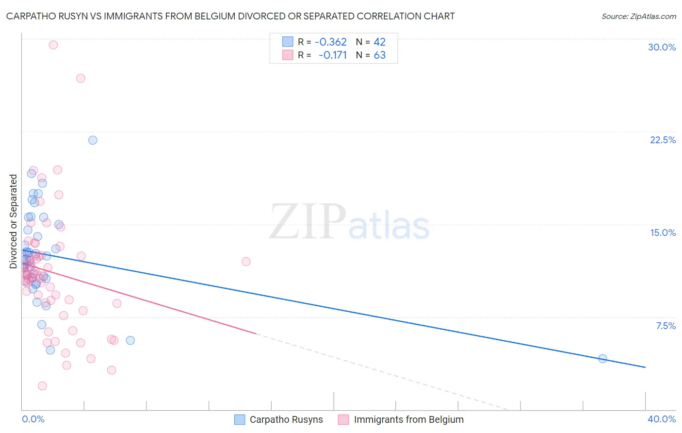 Carpatho Rusyn vs Immigrants from Belgium Divorced or Separated