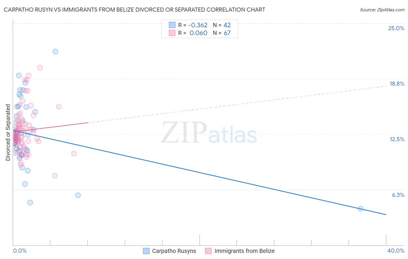 Carpatho Rusyn vs Immigrants from Belize Divorced or Separated