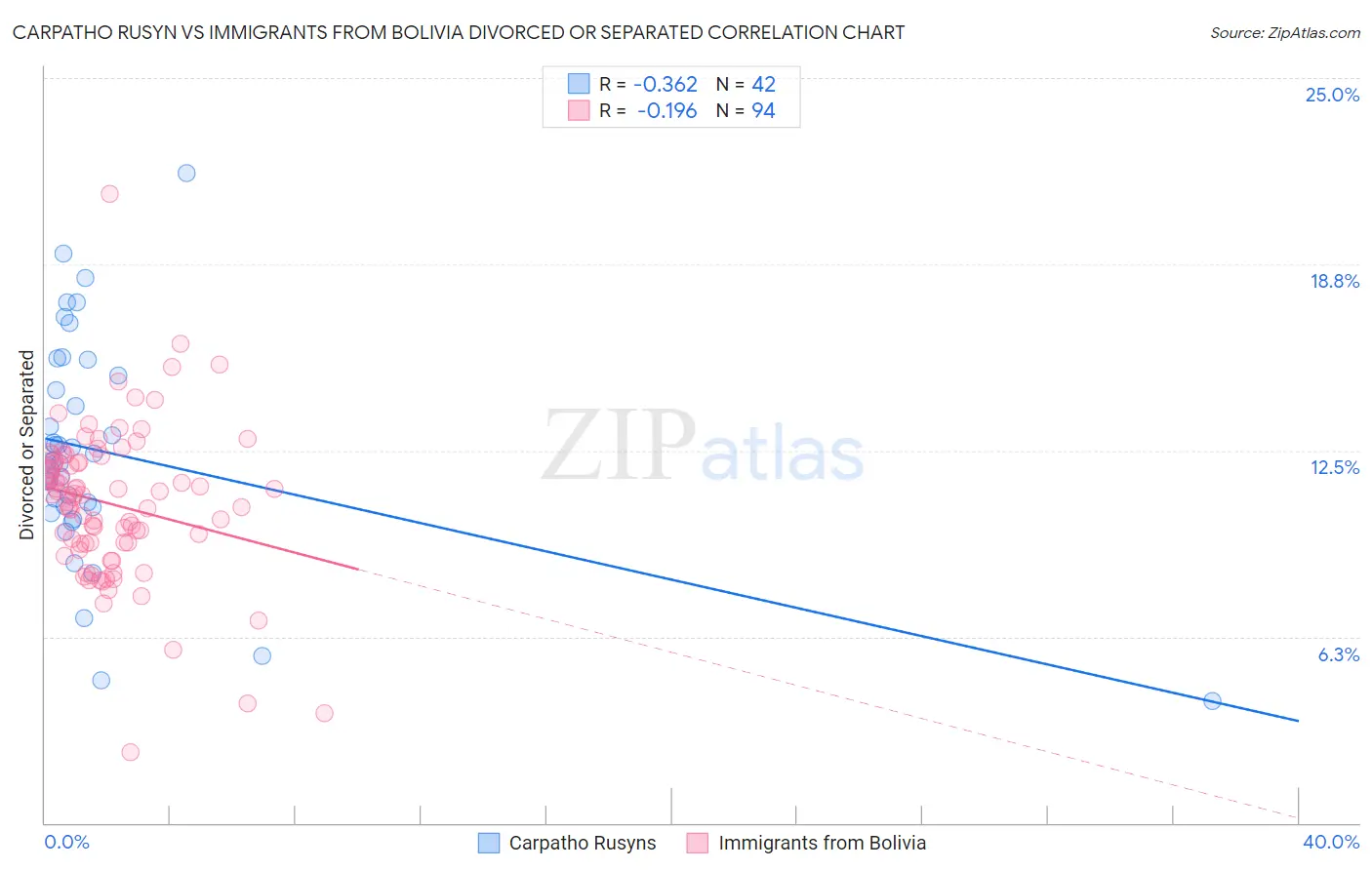 Carpatho Rusyn vs Immigrants from Bolivia Divorced or Separated