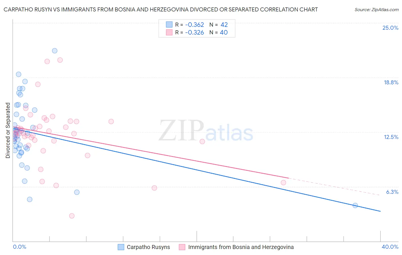 Carpatho Rusyn vs Immigrants from Bosnia and Herzegovina Divorced or Separated