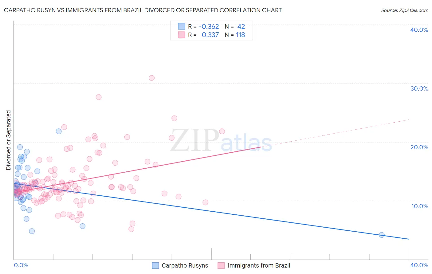 Carpatho Rusyn vs Immigrants from Brazil Divorced or Separated