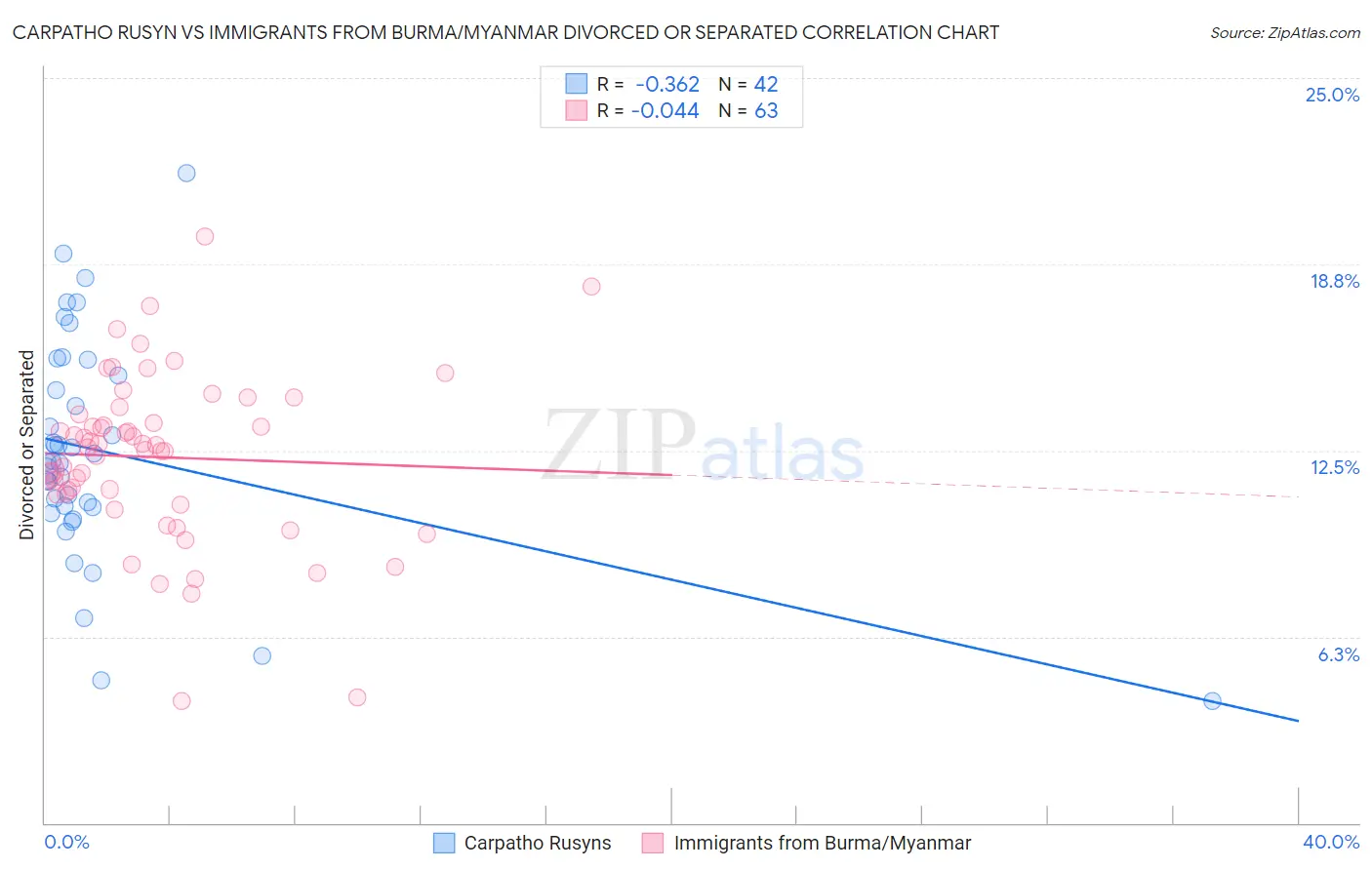 Carpatho Rusyn vs Immigrants from Burma/Myanmar Divorced or Separated