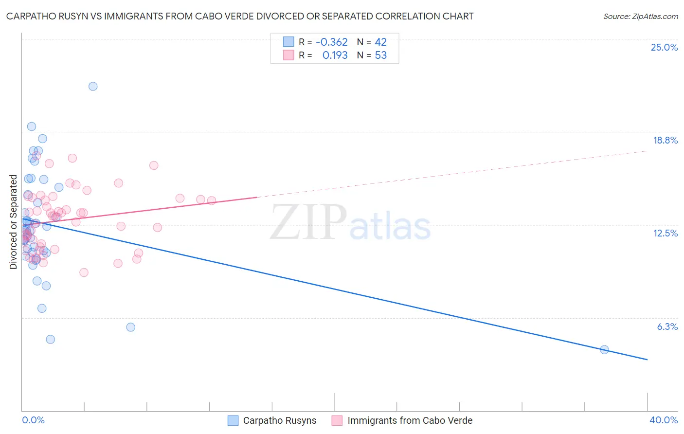 Carpatho Rusyn vs Immigrants from Cabo Verde Divorced or Separated
