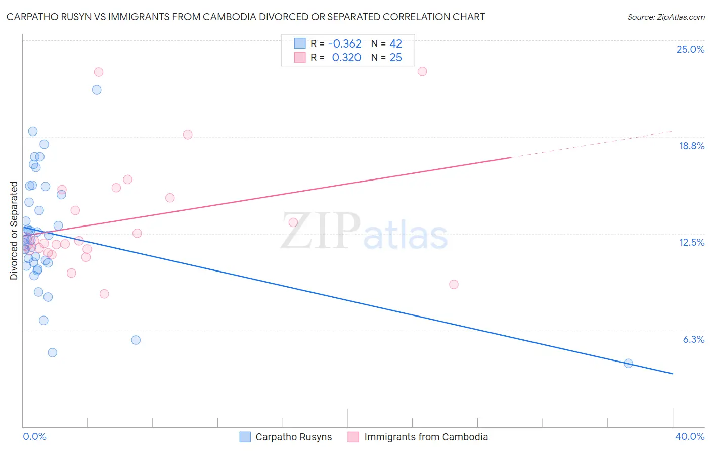 Carpatho Rusyn vs Immigrants from Cambodia Divorced or Separated