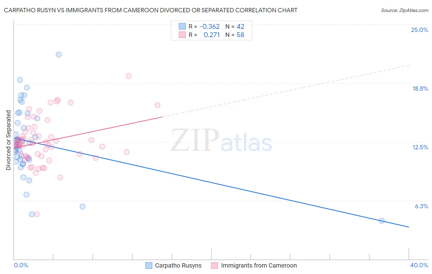 Carpatho Rusyn vs Immigrants from Cameroon Divorced or Separated