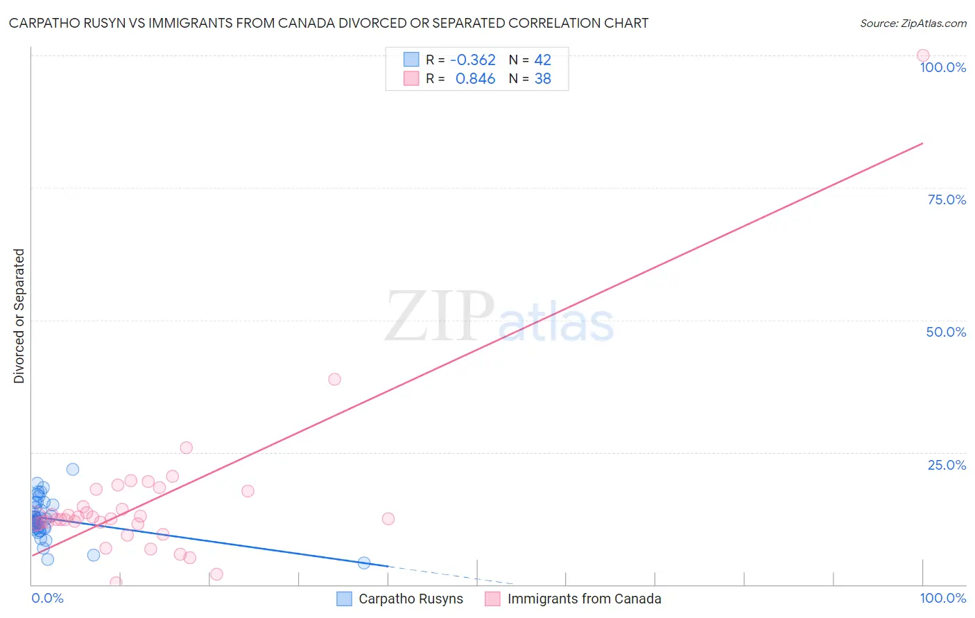 Carpatho Rusyn vs Immigrants from Canada Divorced or Separated