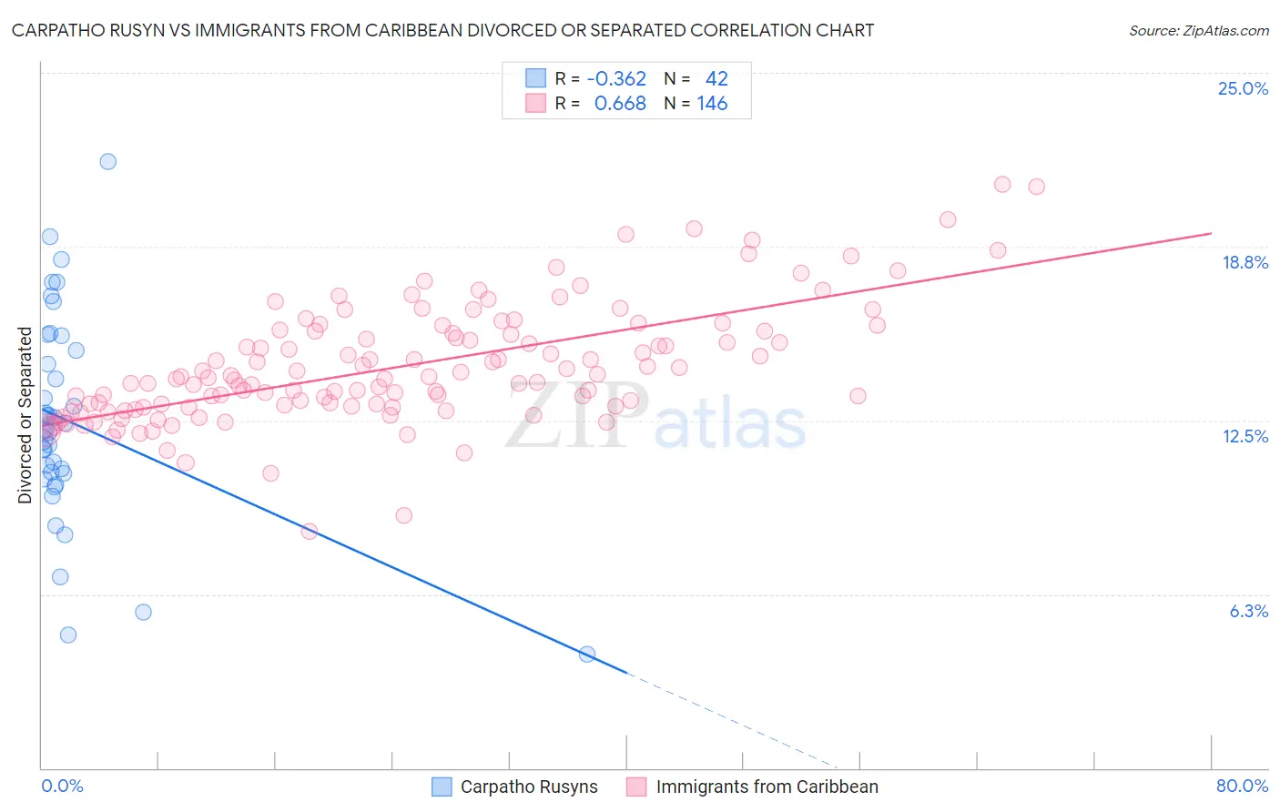Carpatho Rusyn vs Immigrants from Caribbean Divorced or Separated