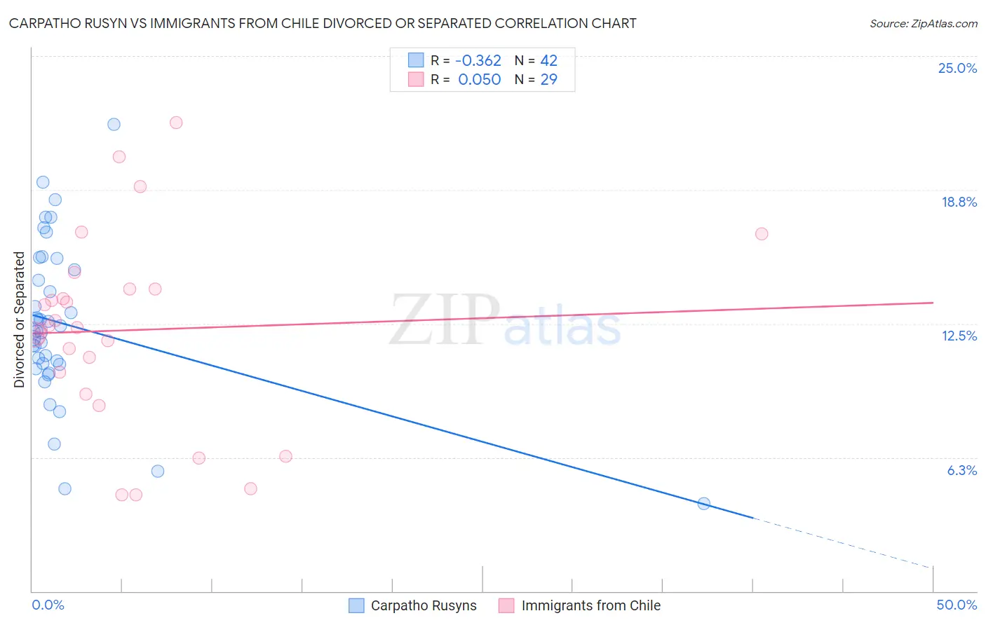 Carpatho Rusyn vs Immigrants from Chile Divorced or Separated