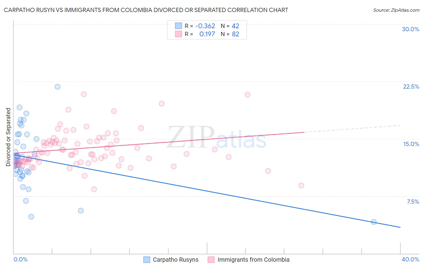 Carpatho Rusyn vs Immigrants from Colombia Divorced or Separated