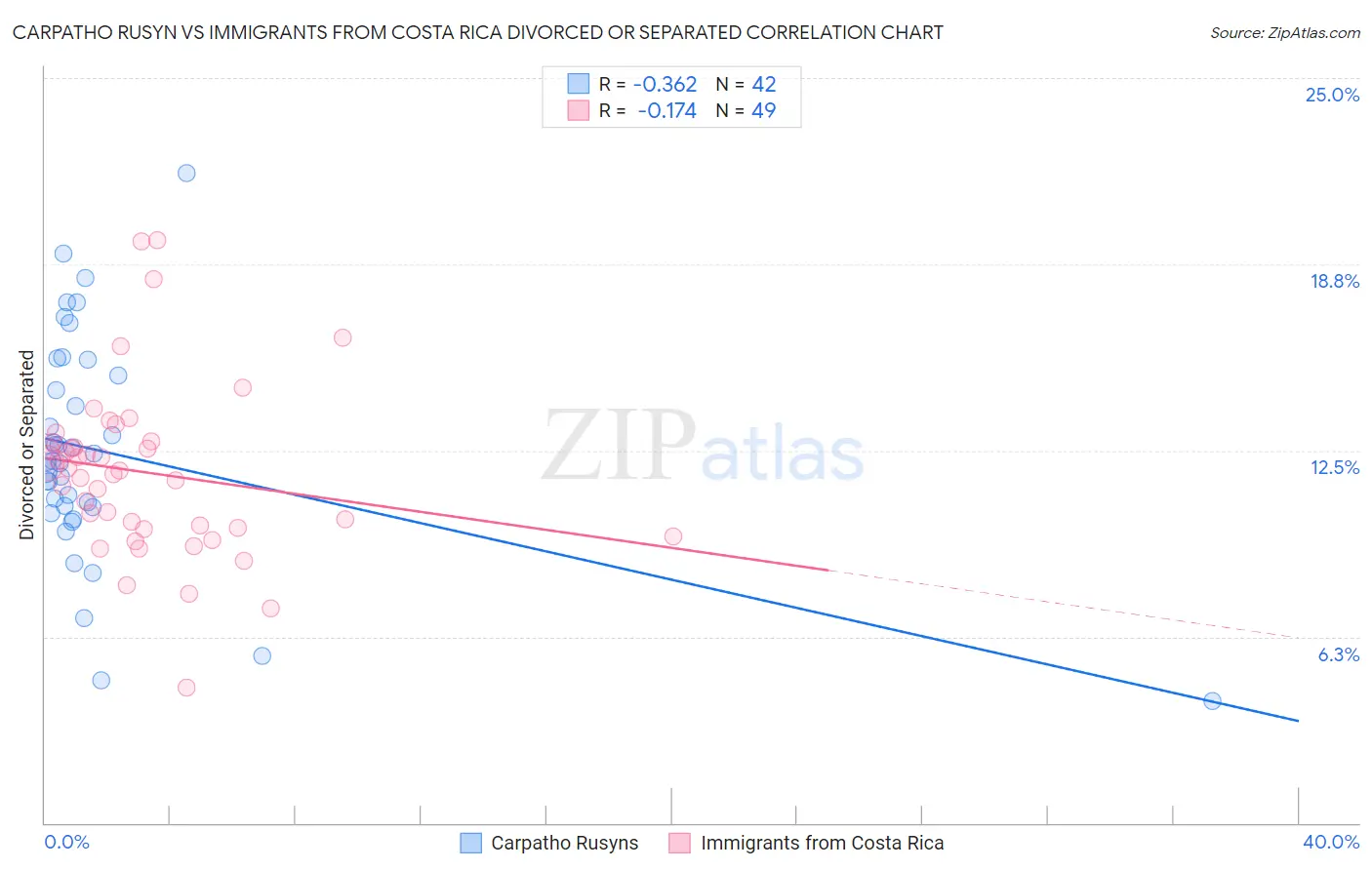 Carpatho Rusyn vs Immigrants from Costa Rica Divorced or Separated
